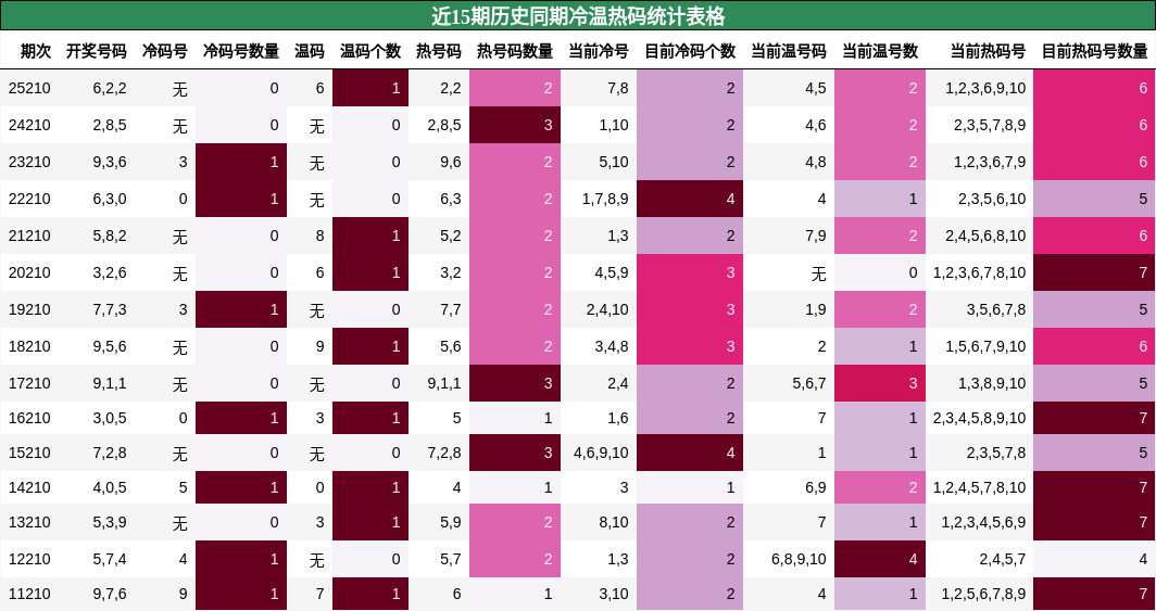 近15期历史同期冷温热码统计表格