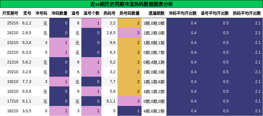冷温热码分析