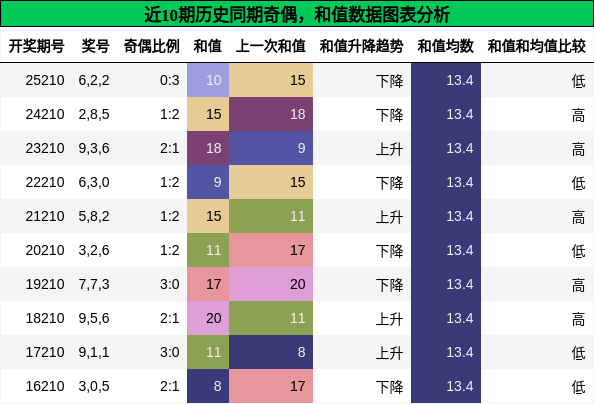 奇偶分析，和值分析