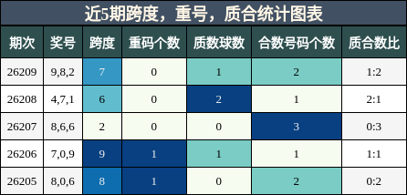 近5期跨度,重号,质合统计图表