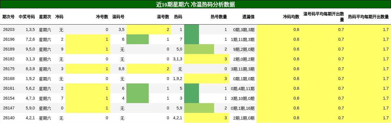 冷温热码分析