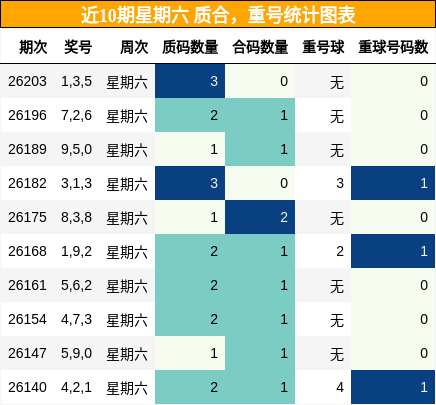 近10期星期六 质合，重号统计图表
