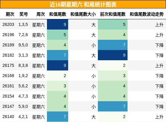 近10期星期六 和尾统计图表