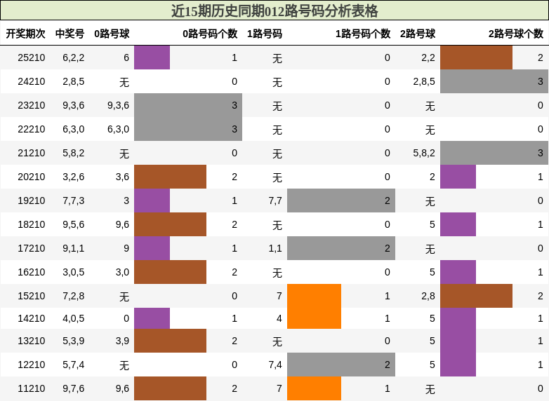 012路号码分析