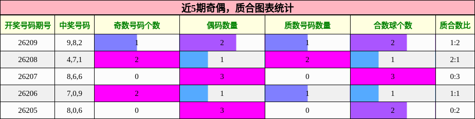 奇偶分析,质合分析