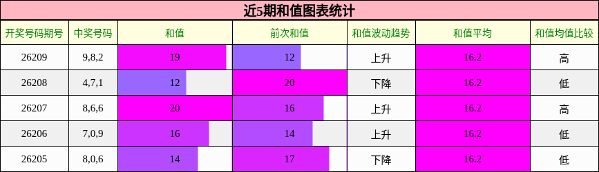 和值分析