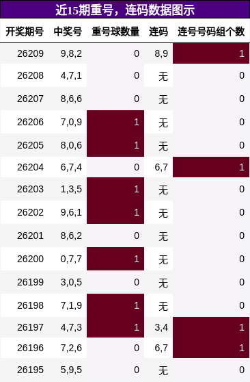 重号分析，连码分析