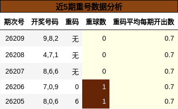 近5期重号数据分析
