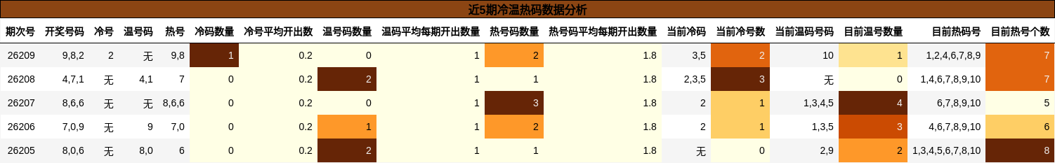近5期冷温热码数据分析