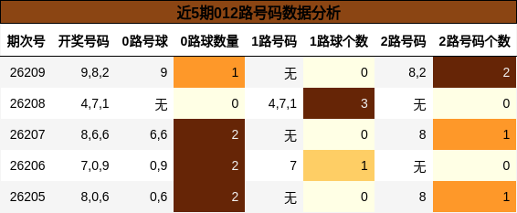 近5期012路号码数据分析