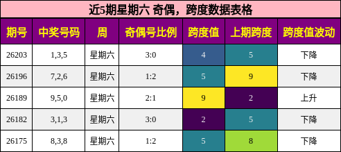 奇偶分析,跨度分析