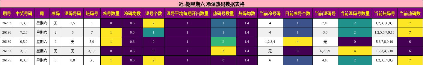 冷温热码分析