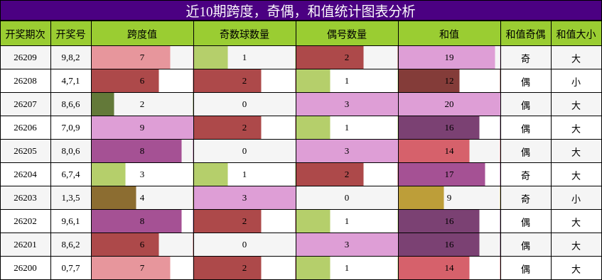 跨度分析,奇偶分析,和值分析