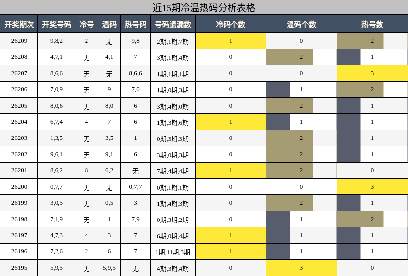 冷温热码分析