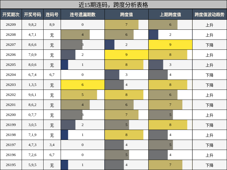 连码分析，跨度分析
