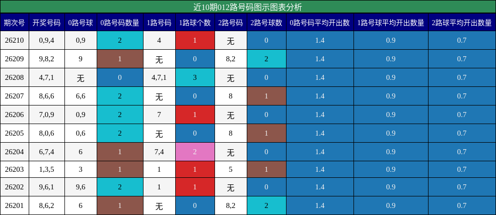 012路号码分析