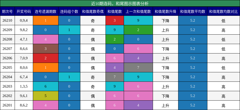 连码分析,和尾分析