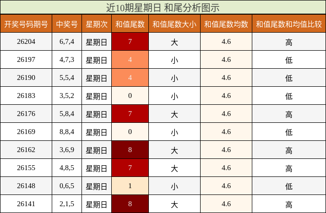和尾分析