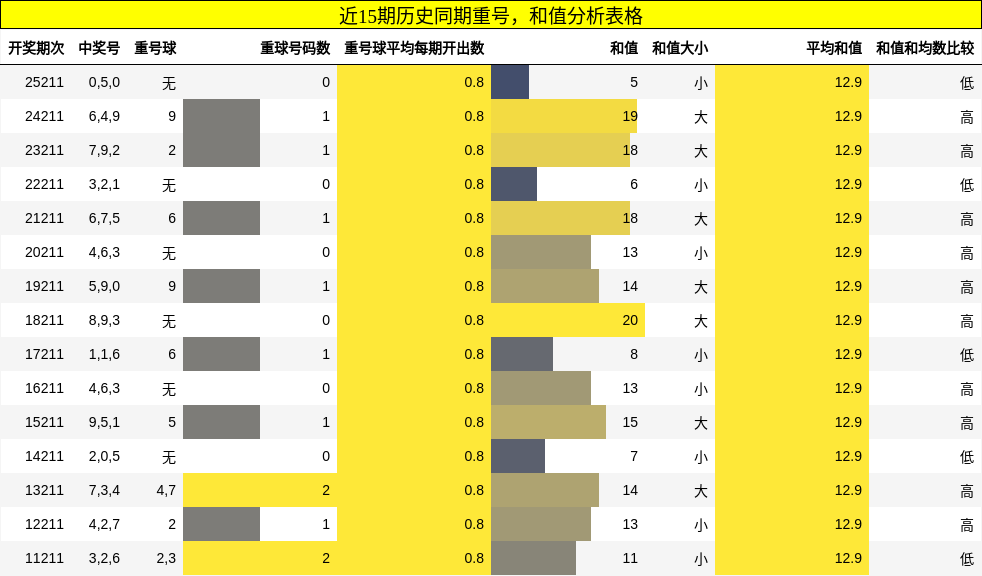 重号分析,和值分析