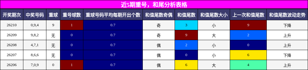 重号分析,和尾分析