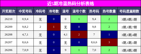 冷温热码分析