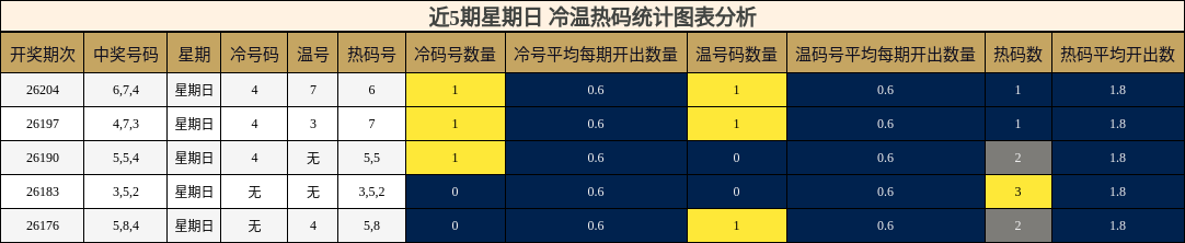 冷温热码分析