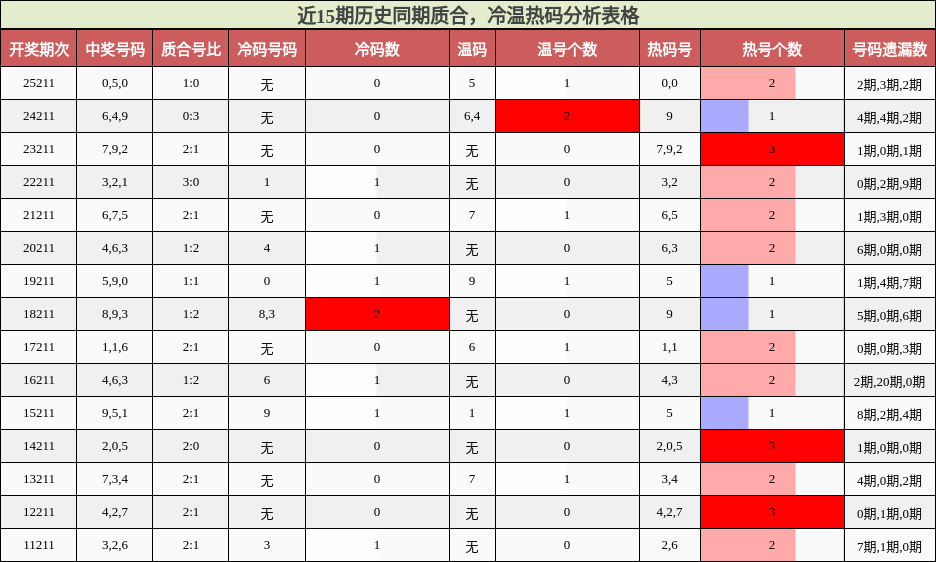 质合分析，冷温热码分析