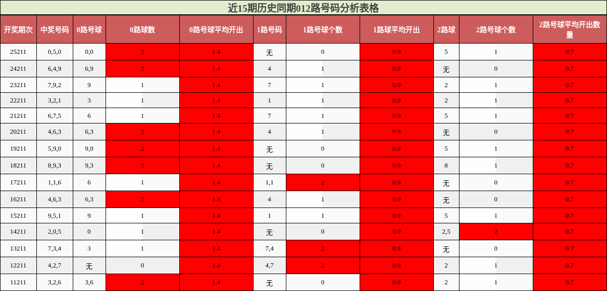 012路号码分析