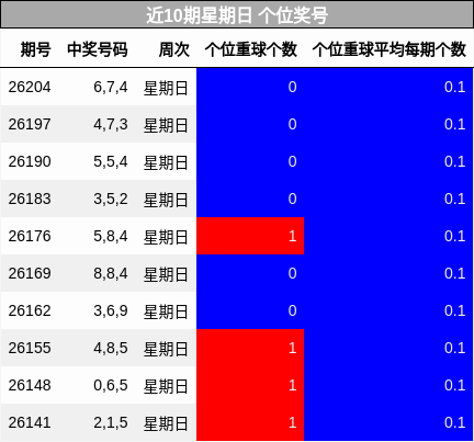 近10期星期日 个位奖号