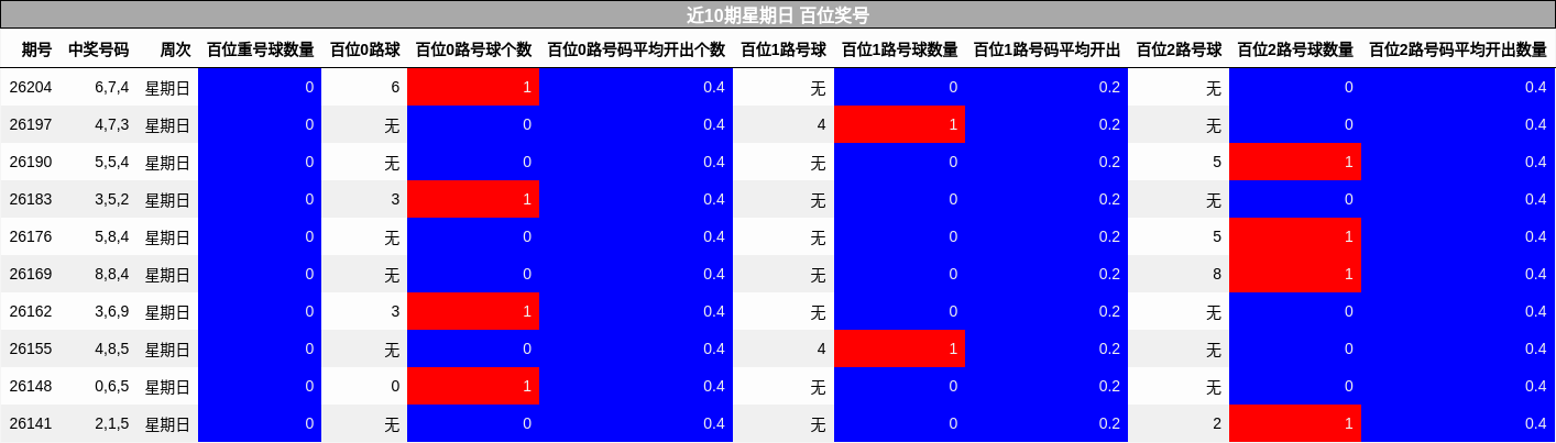 近10期星期日 百位奖号