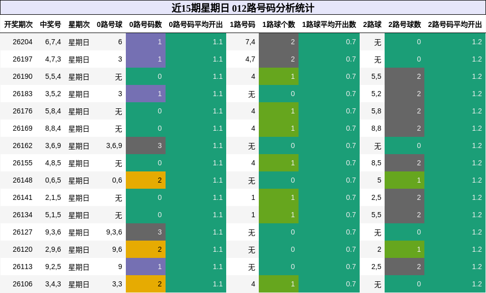 012路号码分析