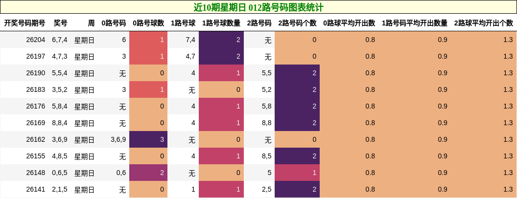 近10期星期日 012路号码图表统计