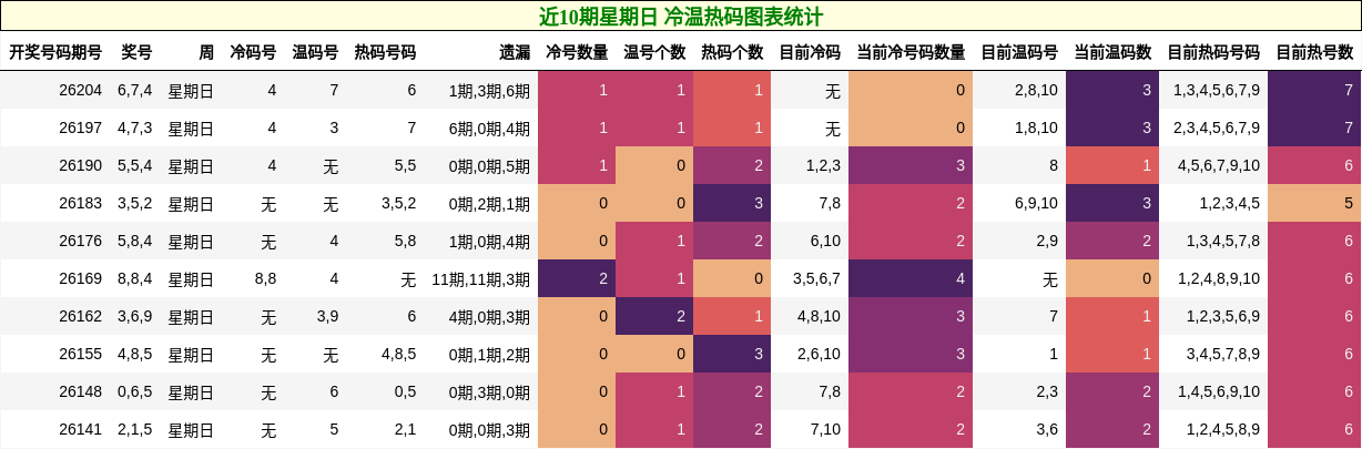 近10期星期日 冷温热码图表统计