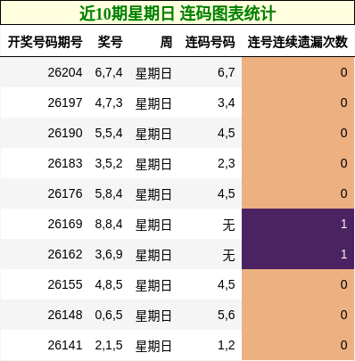 近10期星期日 连码图表统计