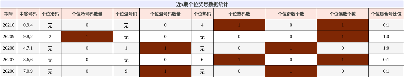 近5期个位奖号数据统计