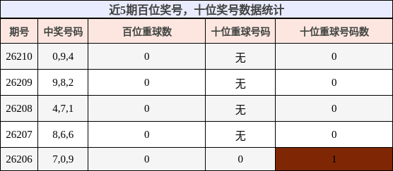 近5期百位奖号,十位奖号数据统计