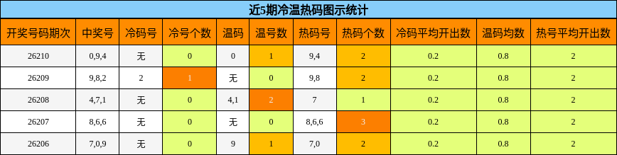 近5期冷温热码图示统计