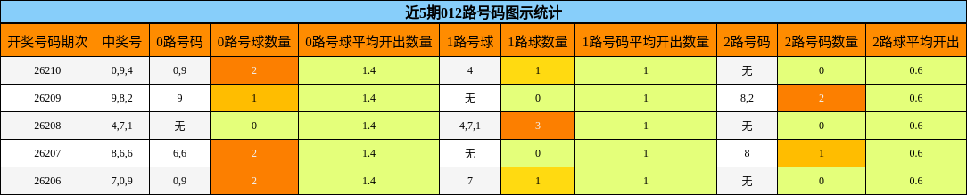 近5期012路号码图示统计