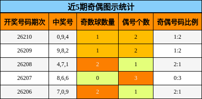 近5期奇偶图示统计