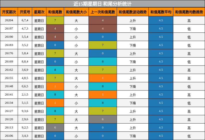 和尾分析