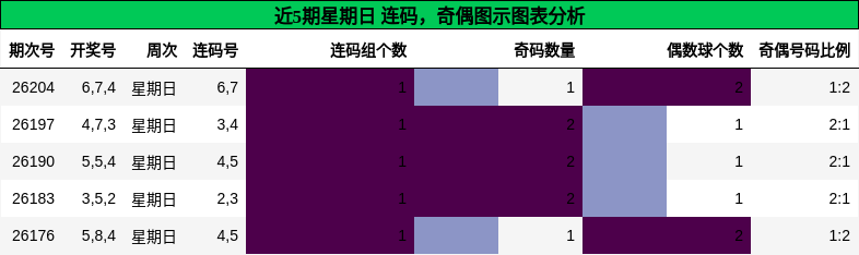 连码分析,奇偶分析