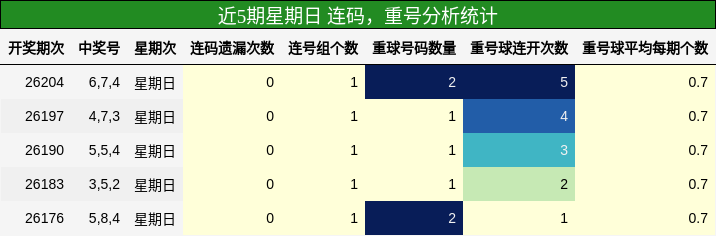 连码分析,重号分析