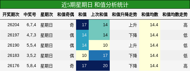 和值分析