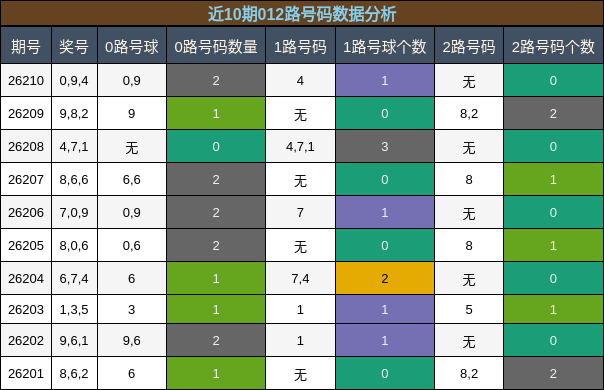 012路号码分析