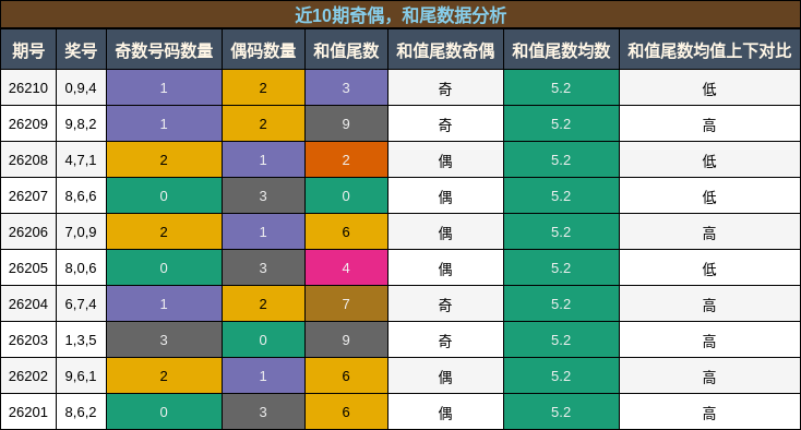 奇偶分析，和尾分析