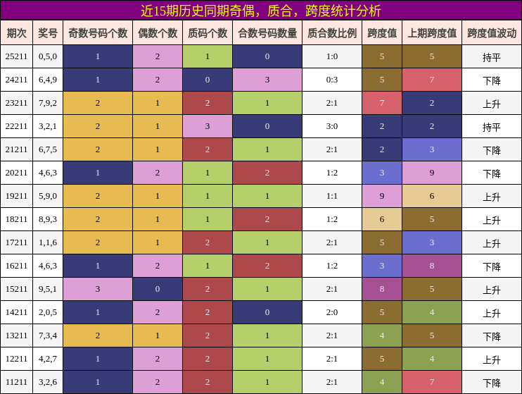 奇偶分析,质合分析,跨度分析