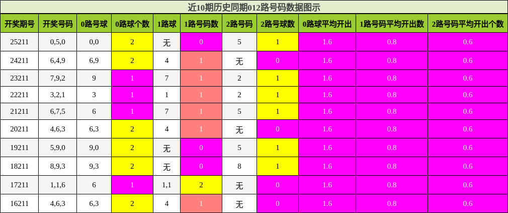 012路号码分析