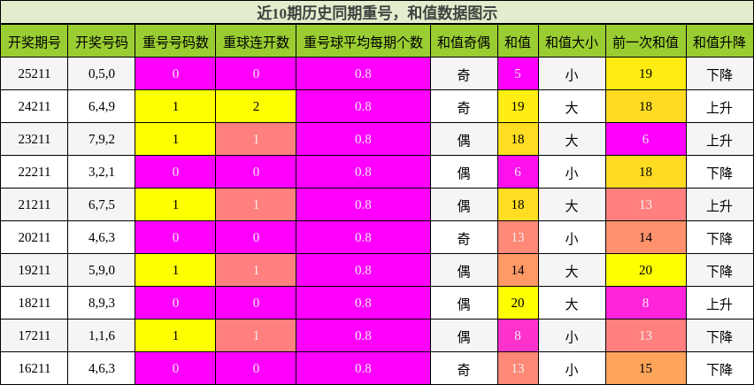 重号分析,和值分析