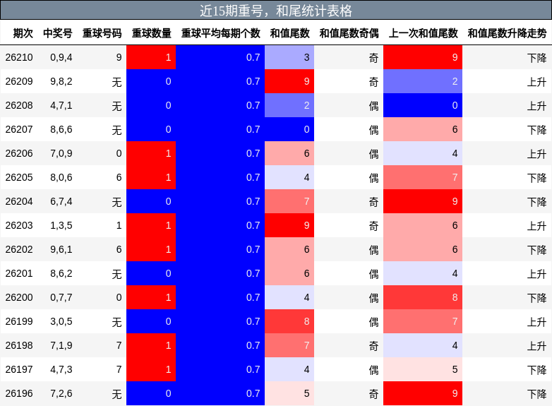 近15期重号,和尾统计表格