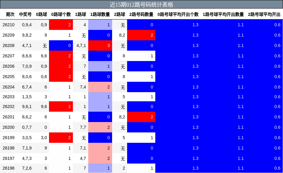 近15期012路号码统计表格